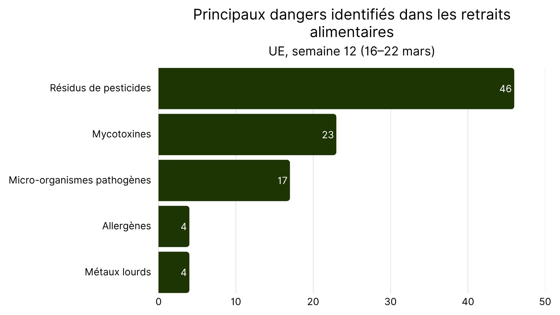 Principaux dangers identifiés dans les retraits alimentaires.jpg
